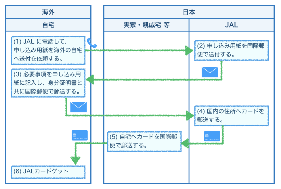 海外から JAL カードを申し込む場合の手順